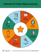 Project Based Learning (PBL)