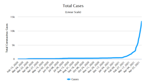 Recent surge in Covid-19 cases in Cambodia
