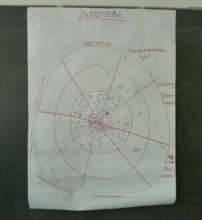 The "bull's eye" shows how students liked RespAct