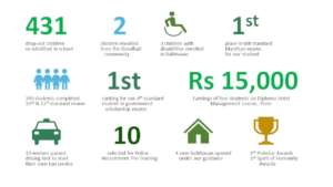 Some of our recent achievements