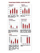 Impact  Study of Umang (April to June 2015)