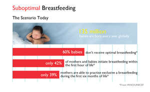 Sub-optimal Breastfeeding the scenario today