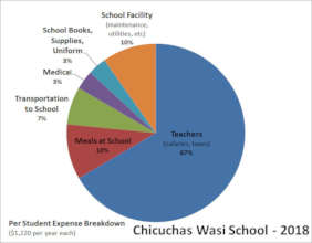 PIE of projected budget & % cost for each student
