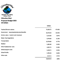 We are maintaining this budget X 3 yrs