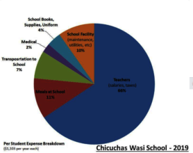 The budget PIE shows how we spend your donation