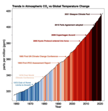 graph by #climateINACTIONstripes