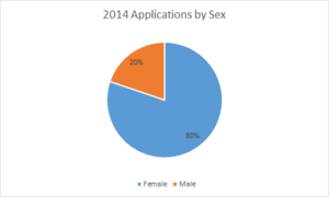 Applications by gender