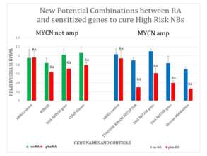Combination of RA and targeted siRNAgene silencing