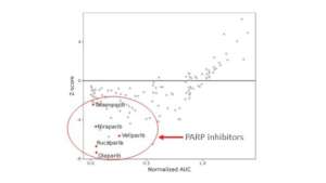 Figure1 Dot plot: sensitivities to PARP inhibitors