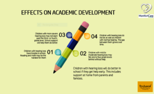 Hearing loss effects on academic development