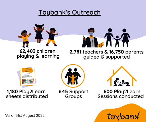 Outreach as on 31st August 2022