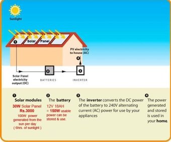 Solar Home Lighting to poor villagers in Rajasthan