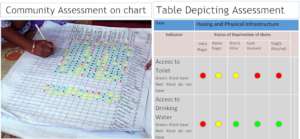 Charts showing conditions on different indicators