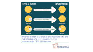 Wearing masks reduces transmission risks
