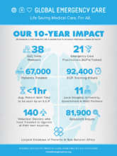 10 Years of Impact