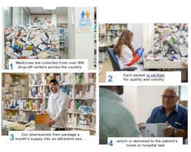 How do we do it? Four Steps for Free Medicines