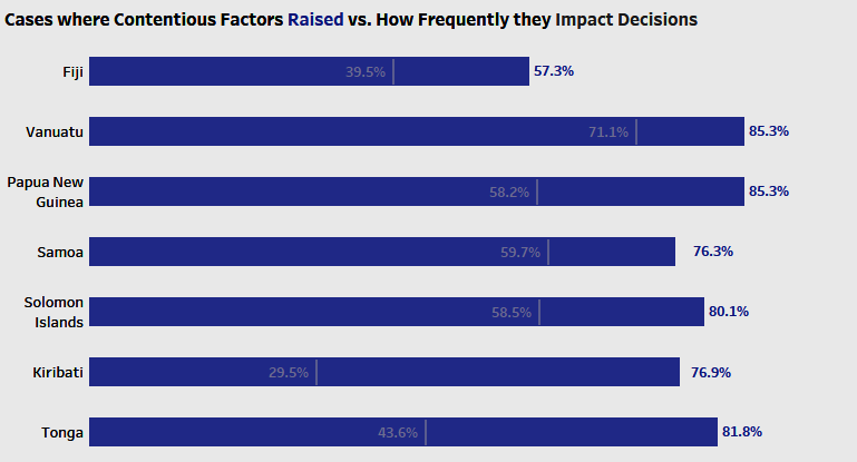 TrackGBV Contentious Factors (2000-2020)