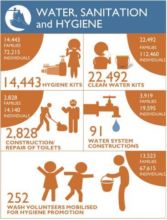 Water, Sanitation, and Hygiene