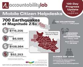 Mobile Citizen Helpdesk 100-Day Update Infographic