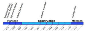 New Fiscal Year is much better for project cycle!