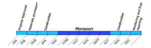 Our old Fiscal Year and Project Cycle