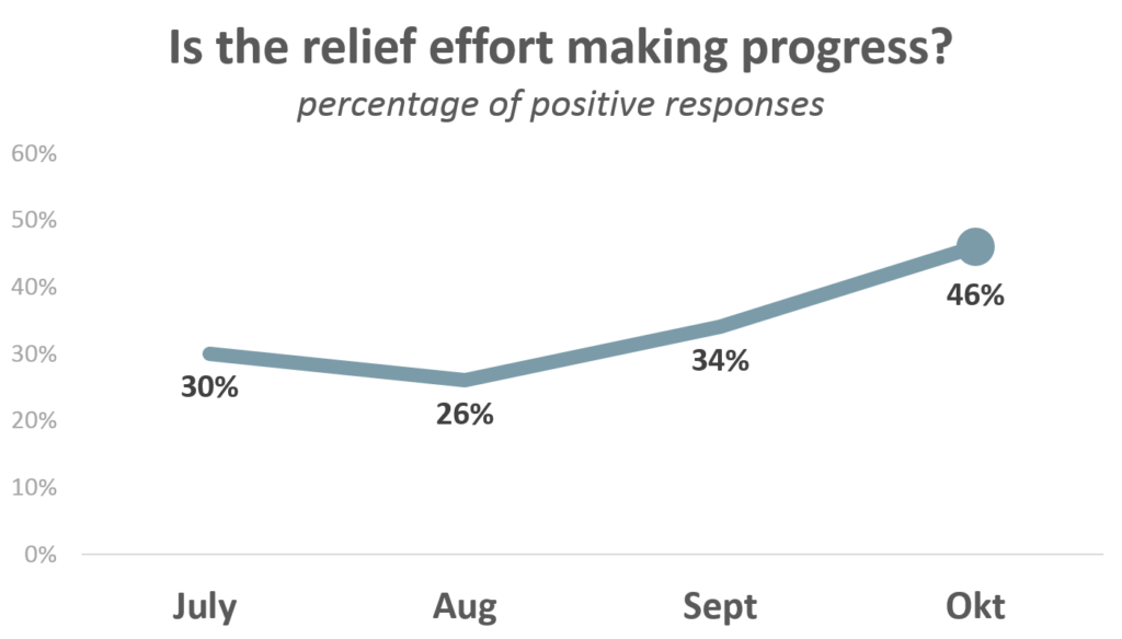 People's perceptions of relief efforts improving