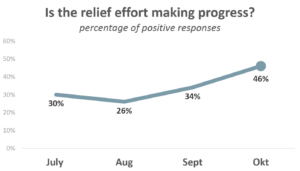 People's perceptions of relief efforts improving