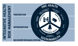 One Health Approach