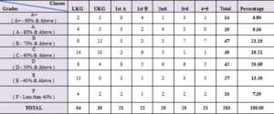 Performance and Progress Report of Students
