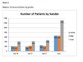 Chart 2