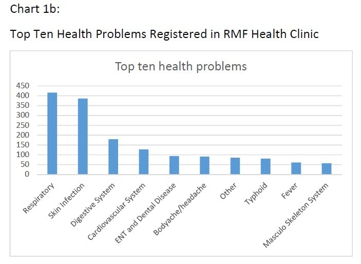 Top ten health problems in Arupokhari