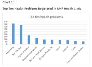 Top ten health problems in Arupokhari
