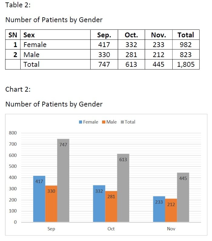 Gender wise patient flow
