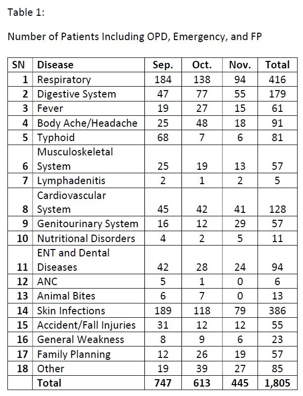 Morbidity report of RMF clinic