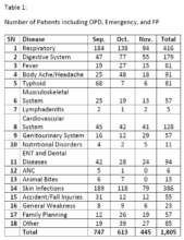 Morbidity report of RMF clinic