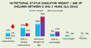 Graph #1. Weight vs. Age (0-2 years)