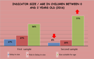 Graph #2. Size vs. Age (0-2 years)