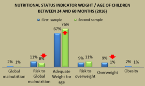 Graph 3. Weight vs. Age (24-60 months)