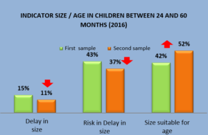 Graph 4. Size vs. Age (24-60 months)