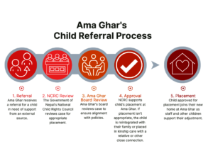 Ama Ghar's Child Referral Process