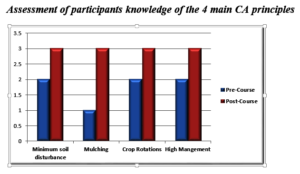 Conservation Agriculture Learning Progress