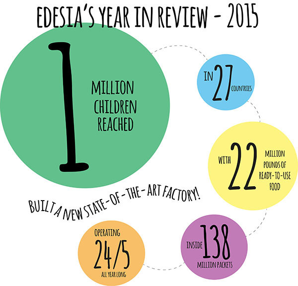 Edesia 2015 Year in Review