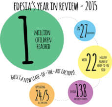 Edesia 2015 Year in Review