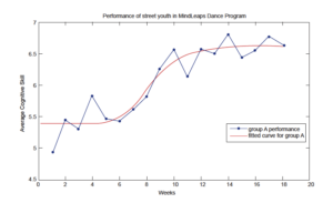 Graph Showing a Students' Progress in 7 Skills