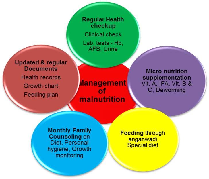 Community responses to mitigate child malnutrition