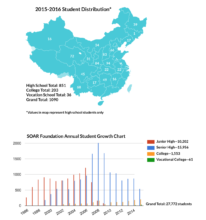 SOAR Students, all over China, 1995-2016