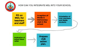 Integrating media and democracy literacy