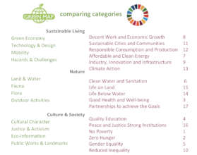 Comparing categories - there's lots of overlap!