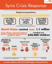 World Vision's Impact