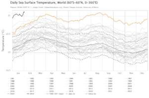 Updated graph of extreme marine heat worsening!